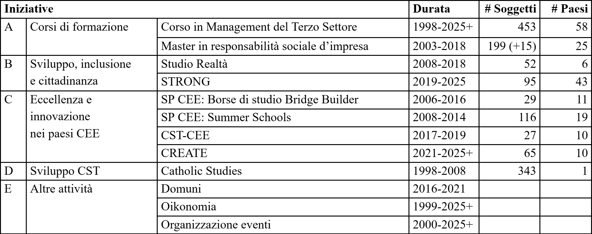 05 Tabella attività ADJ