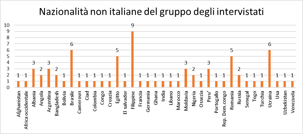 f01 nazionalità