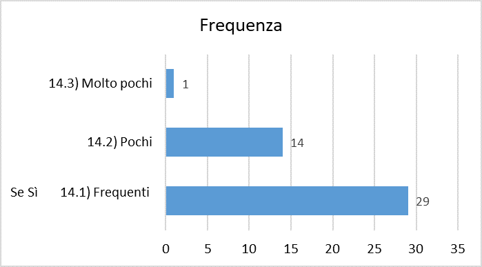 f14_frequenza.png
