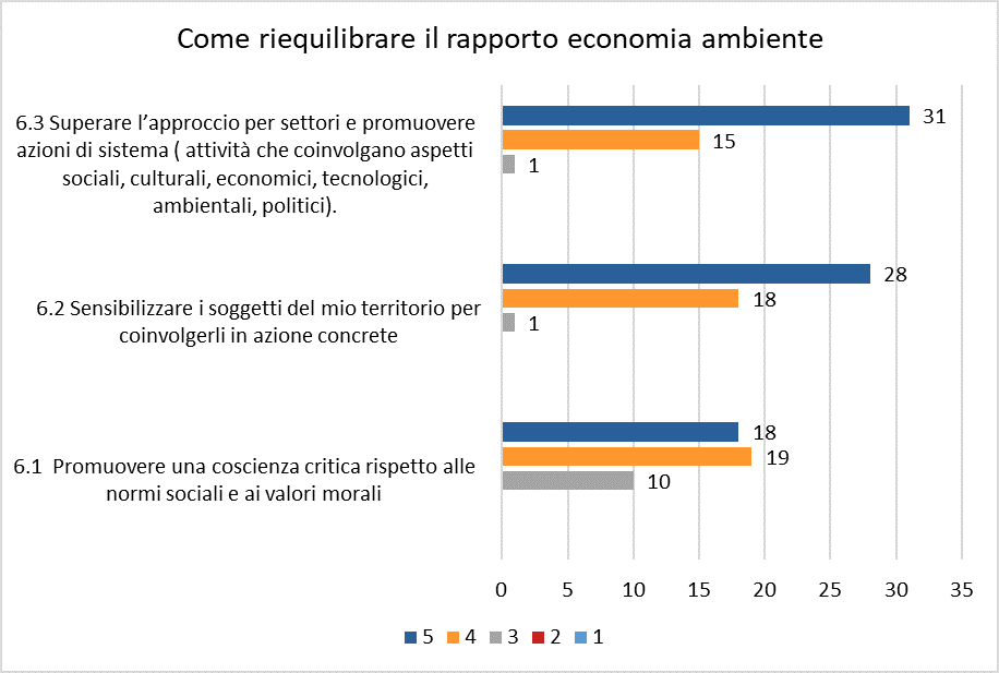 f26 riequilibrare