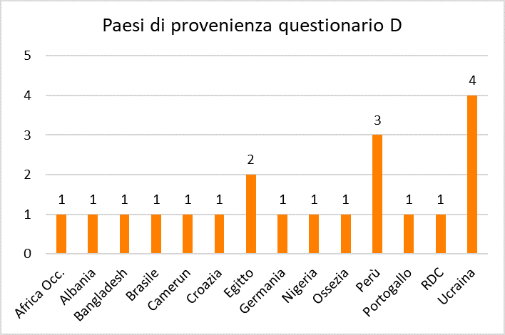 f27 paesi